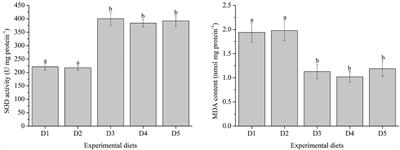 Effects of Dietary Inositol Supplementation on Growth, Digestive Performance, Antioxidant Capacity, and Body Composition of Golden Pompano (Trachinotus ovatus)